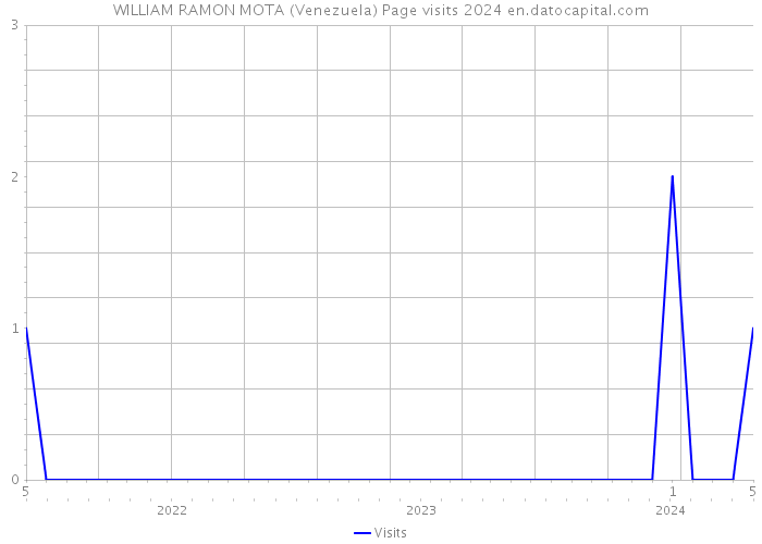 WILLIAM RAMON MOTA (Venezuela) Page visits 2024 