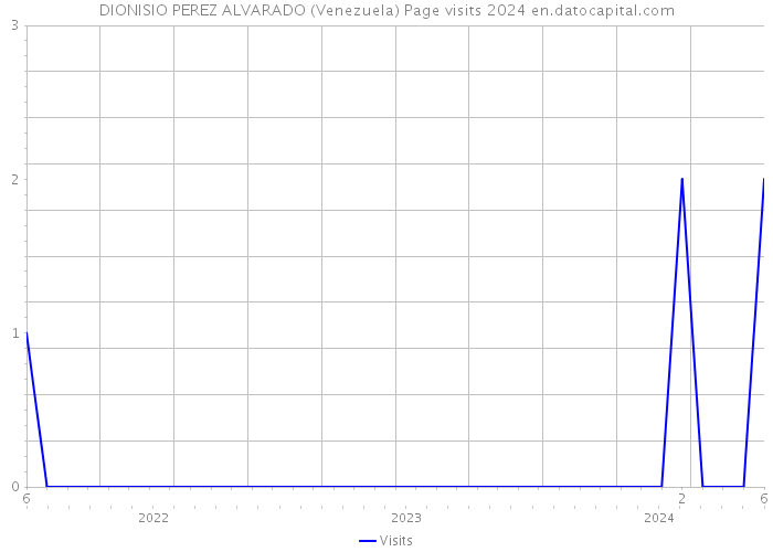 DIONISIO PEREZ ALVARADO (Venezuela) Page visits 2024 