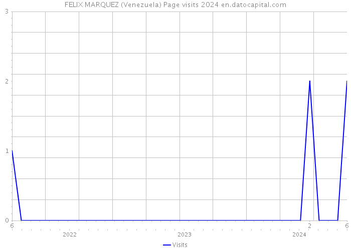 FELIX MARQUEZ (Venezuela) Page visits 2024 
