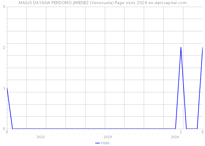 MAILIS DAYANA PERDOMO JIMENEZ (Venezuela) Page visits 2024 