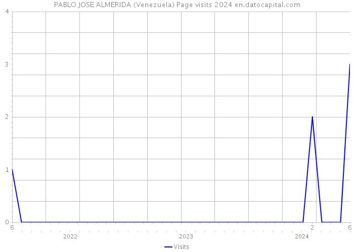 PABLO JOSE ALMERIDA (Venezuela) Page visits 2024 