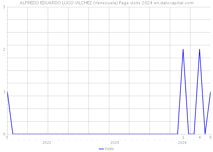 ALFREDO EDUARDO LUGO VILCHEZ (Venezuela) Page visits 2024 