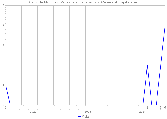 Oswaldo Martinez (Venezuela) Page visits 2024 