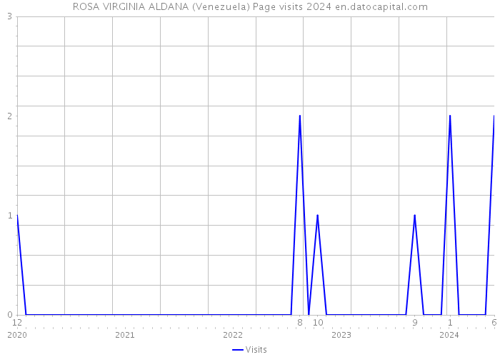 ROSA VIRGINIA ALDANA (Venezuela) Page visits 2024 