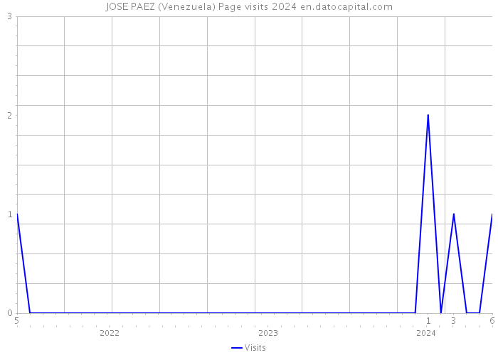 JOSE PAEZ (Venezuela) Page visits 2024 