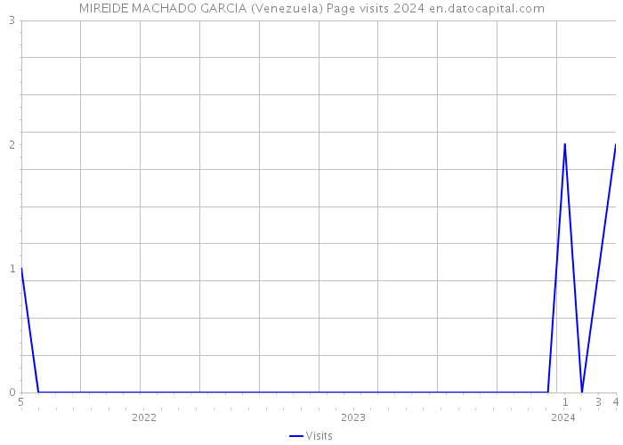 MIREIDE MACHADO GARCIA (Venezuela) Page visits 2024 