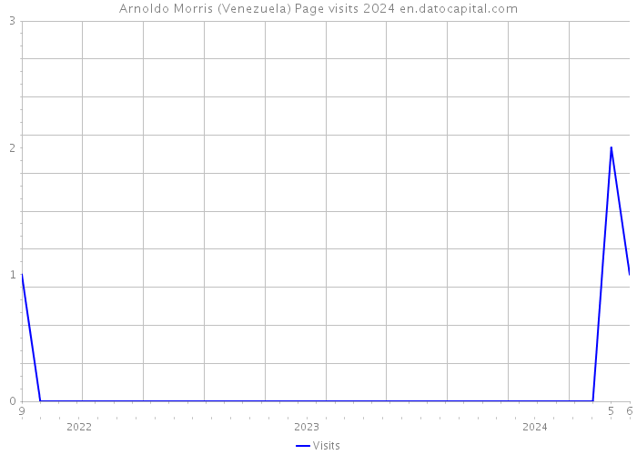 Arnoldo Morris (Venezuela) Page visits 2024 