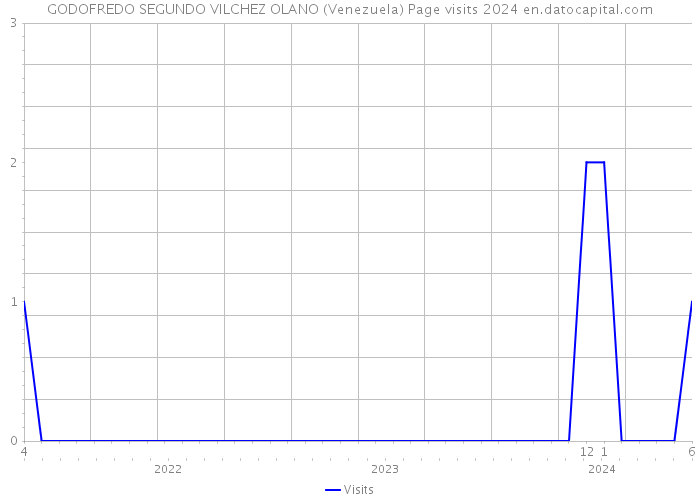 GODOFREDO SEGUNDO VILCHEZ OLANO (Venezuela) Page visits 2024 