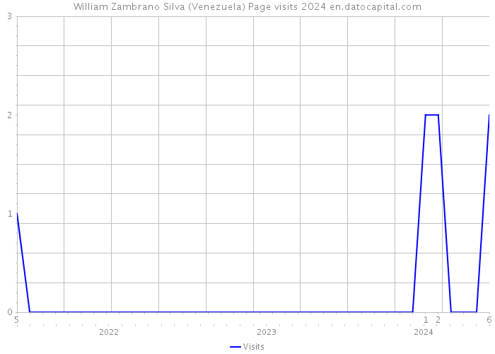 William Zambrano Silva (Venezuela) Page visits 2024 