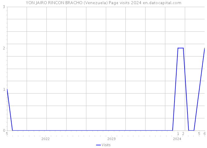 YON JAIRO RINCON BRACHO (Venezuela) Page visits 2024 