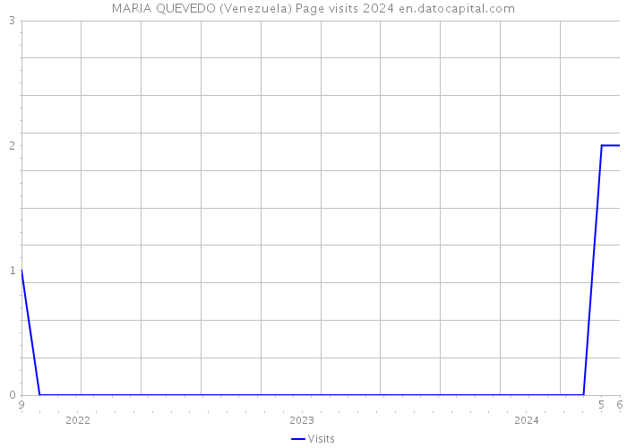 MARIA QUEVEDO (Venezuela) Page visits 2024 