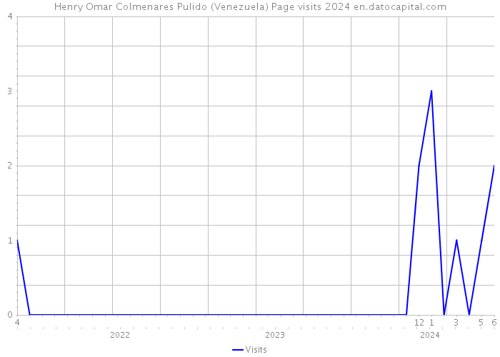 Henry Omar Colmenares Pulido (Venezuela) Page visits 2024 