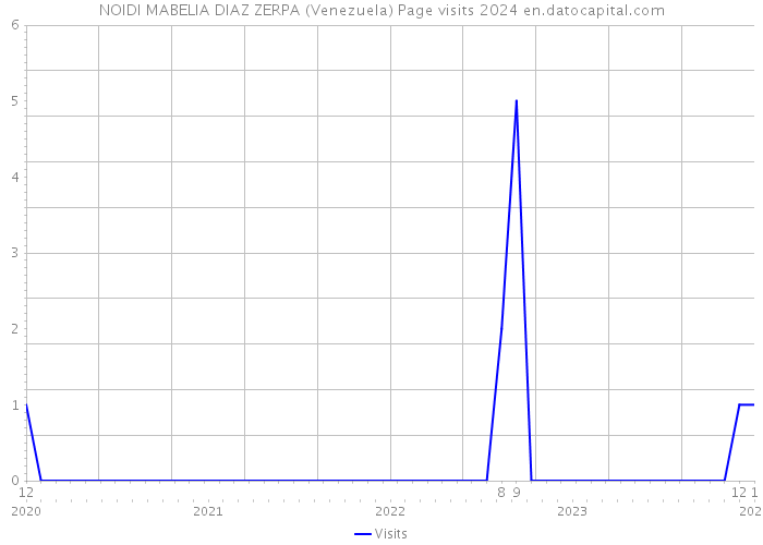 NOIDI MABELIA DIAZ ZERPA (Venezuela) Page visits 2024 