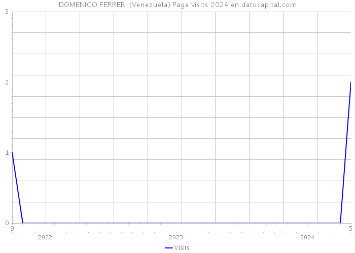 DOMENICO FERRERI (Venezuela) Page visits 2024 