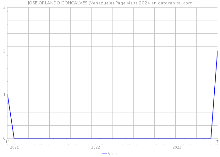 JOSE ORLANDO GONCALVES (Venezuela) Page visits 2024 