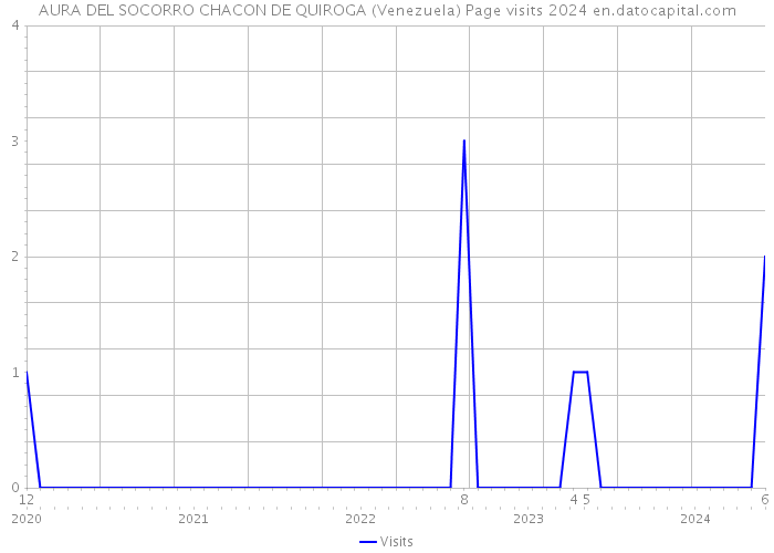 AURA DEL SOCORRO CHACON DE QUIROGA (Venezuela) Page visits 2024 