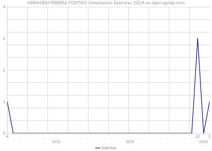 ARMANDO PEREIRA FONTAO (Venezuela) Searches 2024 