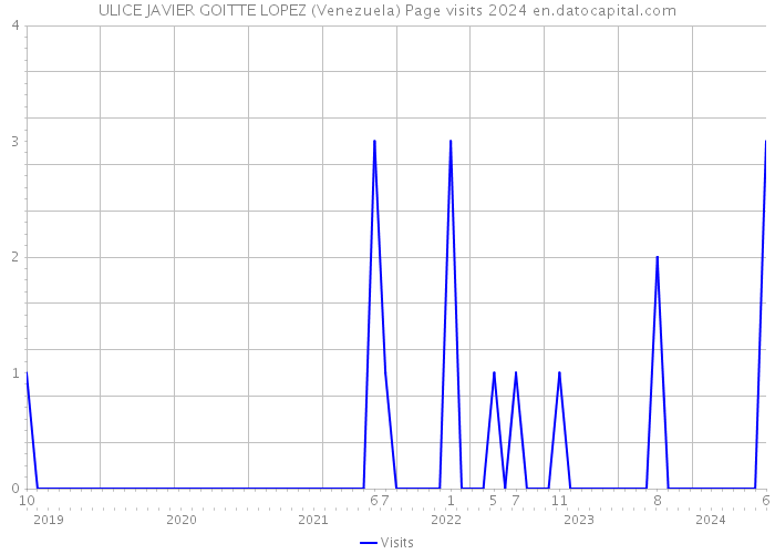 ULICE JAVIER GOITTE LOPEZ (Venezuela) Page visits 2024 