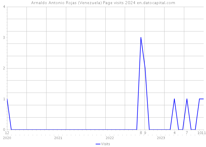 Arnaldo Antonio Rojas (Venezuela) Page visits 2024 