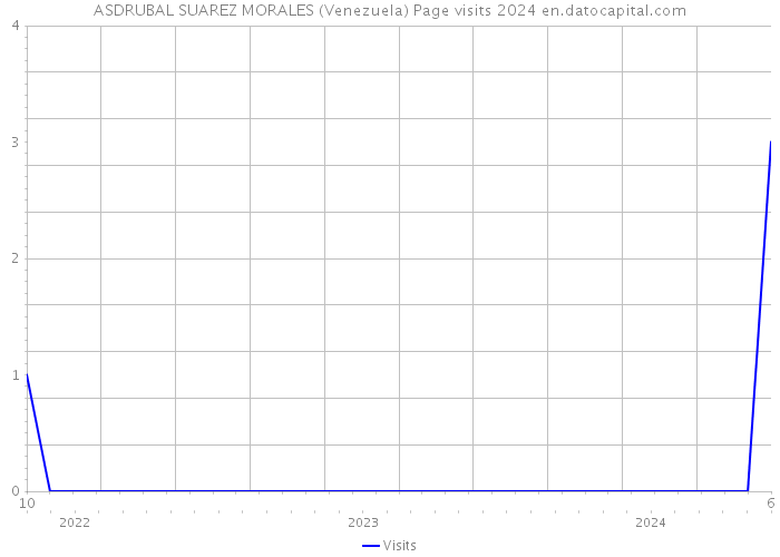 ASDRUBAL SUAREZ MORALES (Venezuela) Page visits 2024 