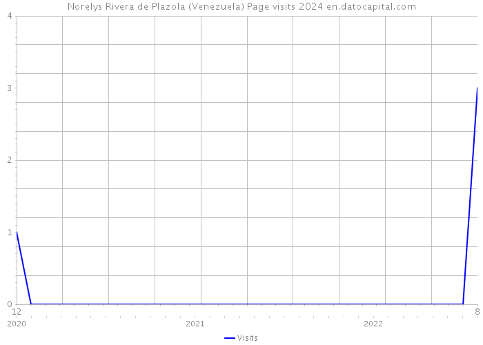 Norelys Rivera de Plazola (Venezuela) Page visits 2024 