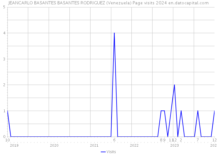 JEANCARLO BASANTES BASANTES RODRIGUEZ (Venezuela) Page visits 2024 