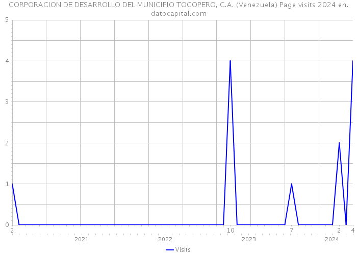 CORPORACION DE DESARROLLO DEL MUNICIPIO TOCOPERO, C.A. (Venezuela) Page visits 2024 