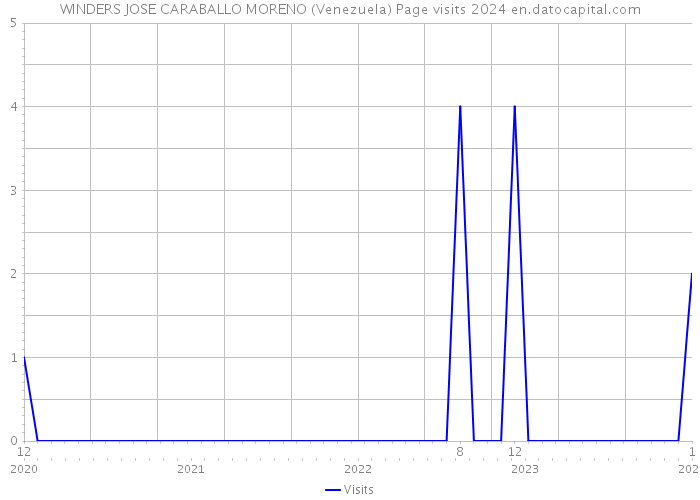 WINDERS JOSE CARABALLO MORENO (Venezuela) Page visits 2024 
