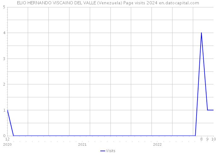 ELIO HERNANDO VISCAINO DEL VALLE (Venezuela) Page visits 2024 