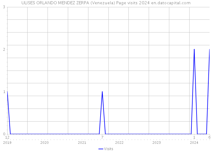 ULISES ORLANDO MENDEZ ZERPA (Venezuela) Page visits 2024 