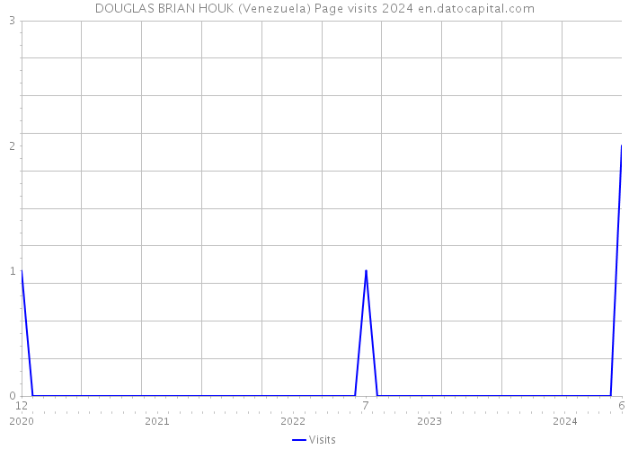 DOUGLAS BRIAN HOUK (Venezuela) Page visits 2024 