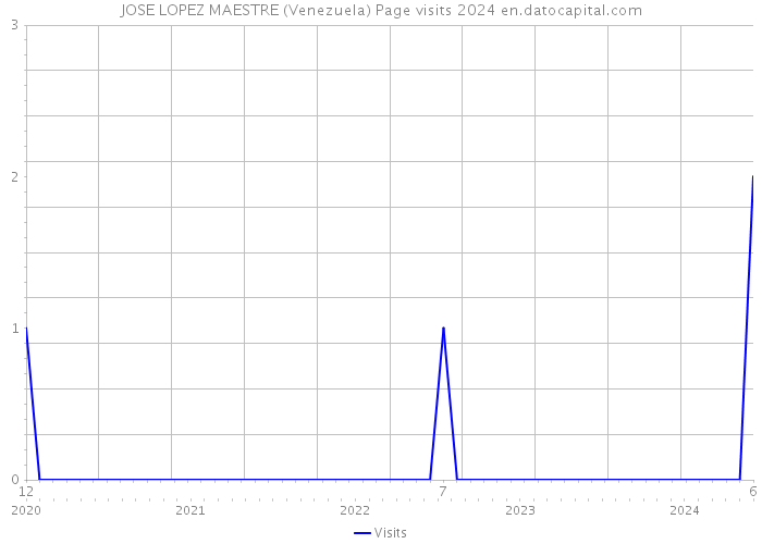 JOSE LOPEZ MAESTRE (Venezuela) Page visits 2024 