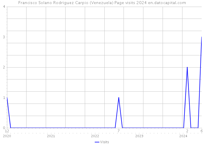 Francisco Solano Rodriguez Carpio (Venezuela) Page visits 2024 
