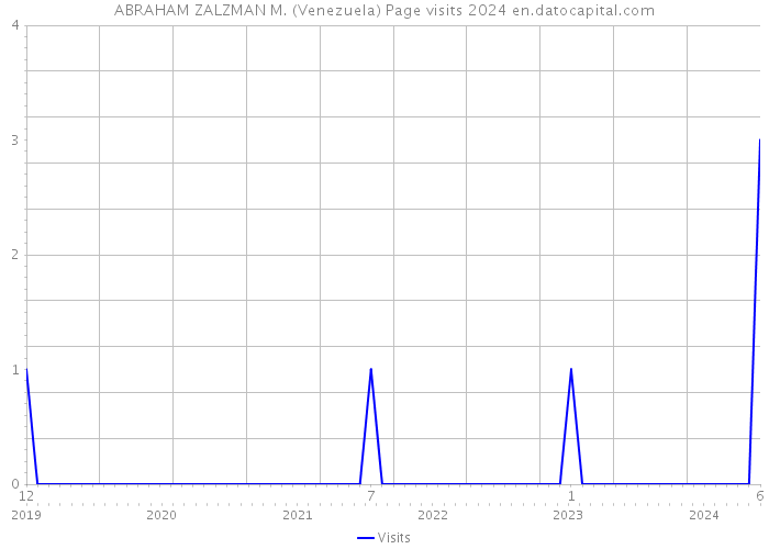 ABRAHAM ZALZMAN M. (Venezuela) Page visits 2024 