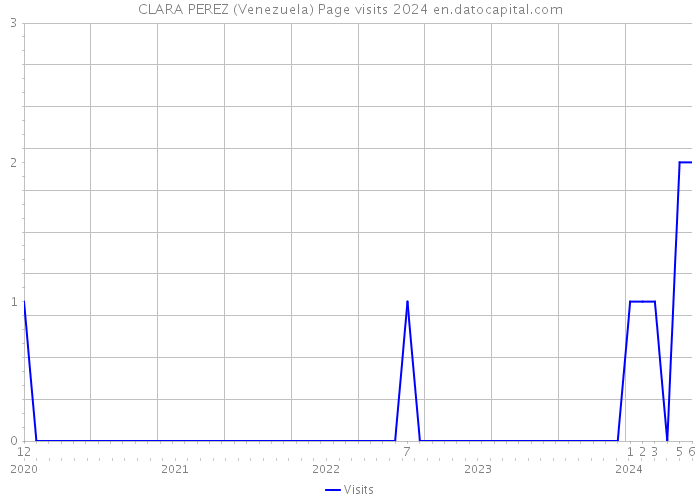 CLARA PEREZ (Venezuela) Page visits 2024 