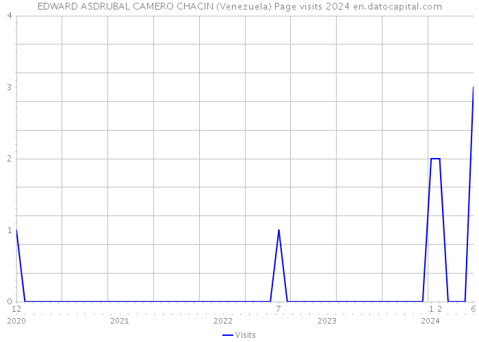 EDWARD ASDRUBAL CAMERO CHACIN (Venezuela) Page visits 2024 