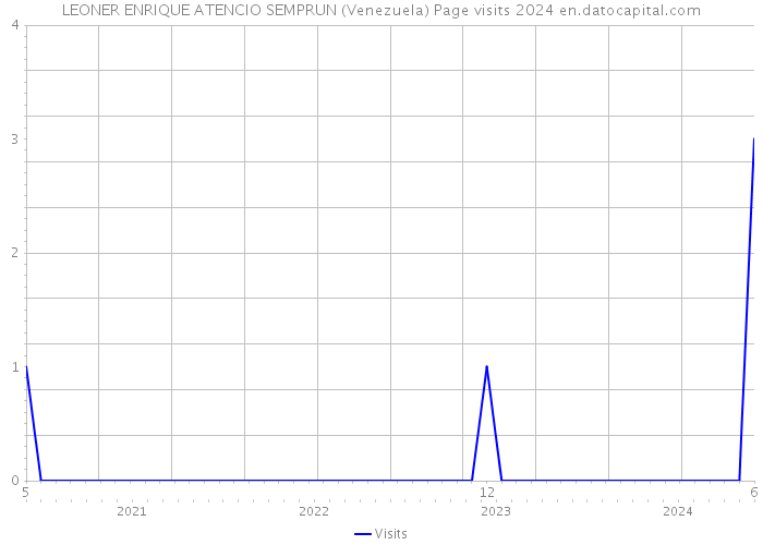 LEONER ENRIQUE ATENCIO SEMPRUN (Venezuela) Page visits 2024 