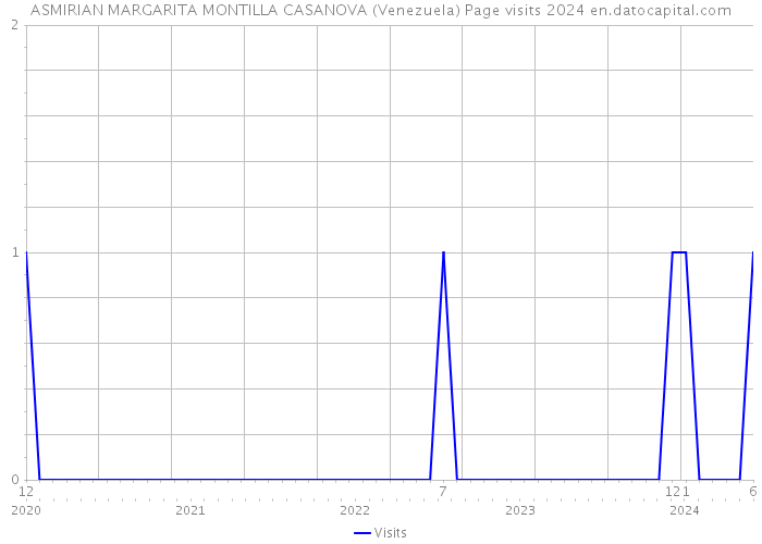 ASMIRIAN MARGARITA MONTILLA CASANOVA (Venezuela) Page visits 2024 