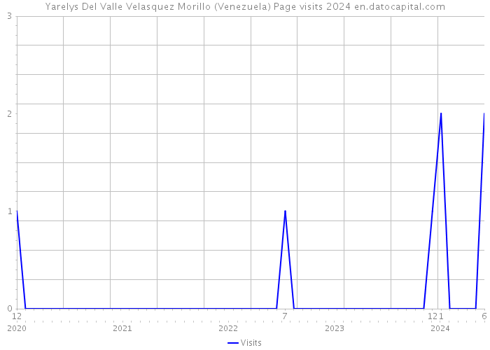 Yarelys Del Valle Velasquez Morillo (Venezuela) Page visits 2024 