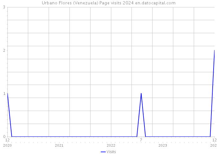 Urbano Flores (Venezuela) Page visits 2024 
