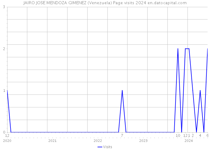 JAIRO JOSE MENDOZA GIMENEZ (Venezuela) Page visits 2024 