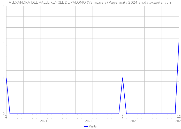 ALEXANDRA DEL VALLE RENGEL DE PALOMO (Venezuela) Page visits 2024 