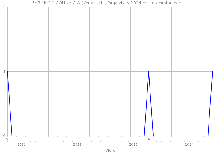 FARINAS Y COLINA C A (Venezuela) Page visits 2024 