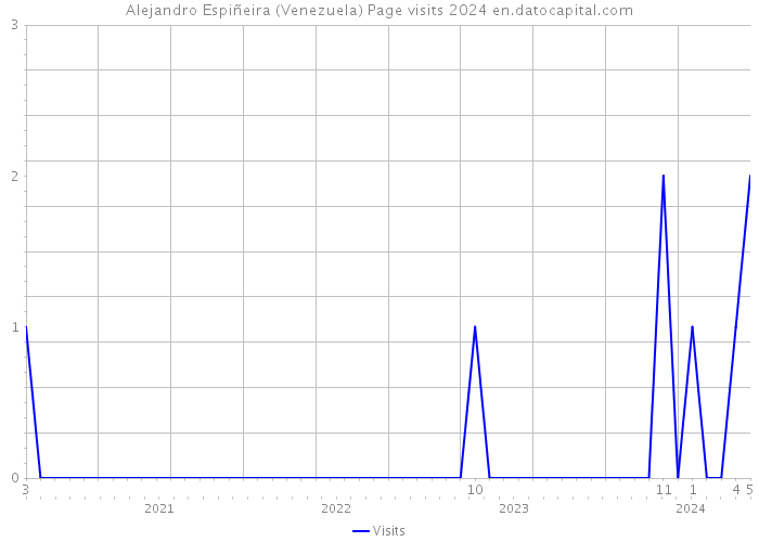 Alejandro Espiñeira (Venezuela) Page visits 2024 
