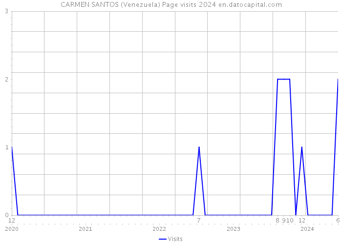 CARMEN SANTOS (Venezuela) Page visits 2024 