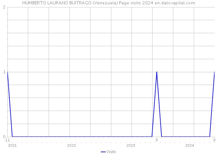 HUMBERTO LAURANO BUITRAGO (Venezuela) Page visits 2024 