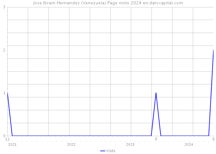Jose Ibrain Hernandez (Venezuela) Page visits 2024 