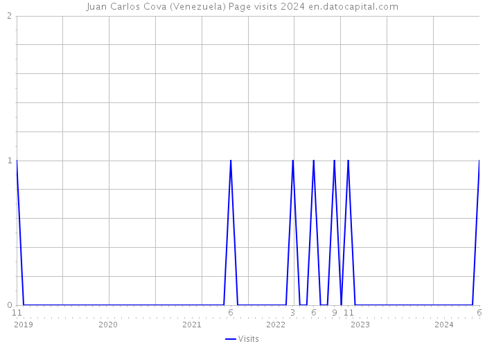 Juan Carlos Cova (Venezuela) Page visits 2024 