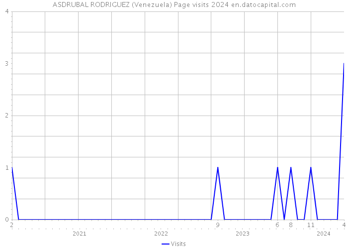 ASDRUBAL RODRIGUEZ (Venezuela) Page visits 2024 