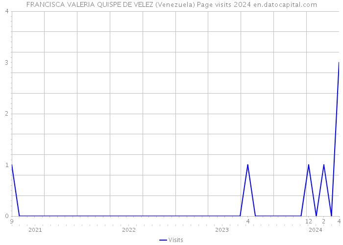 FRANCISCA VALERIA QUISPE DE VELEZ (Venezuela) Page visits 2024 